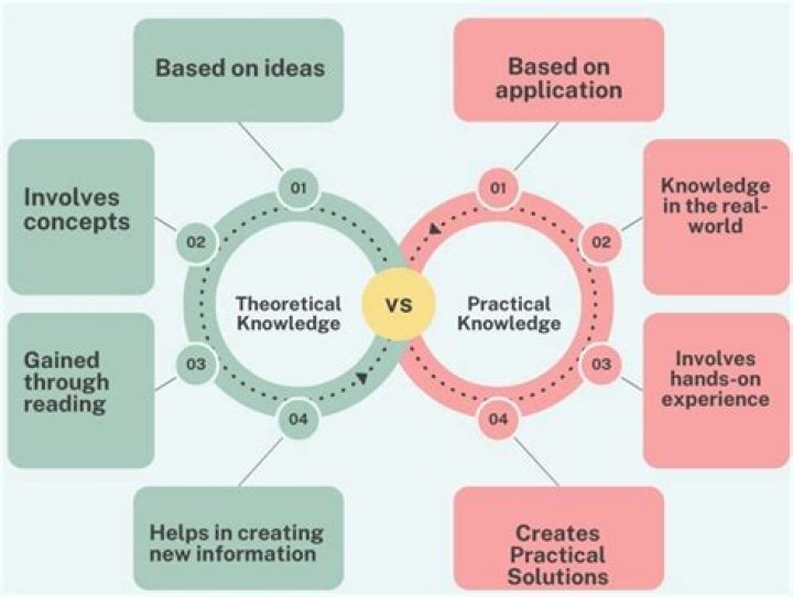 What is an example of theoretical knowledge?
