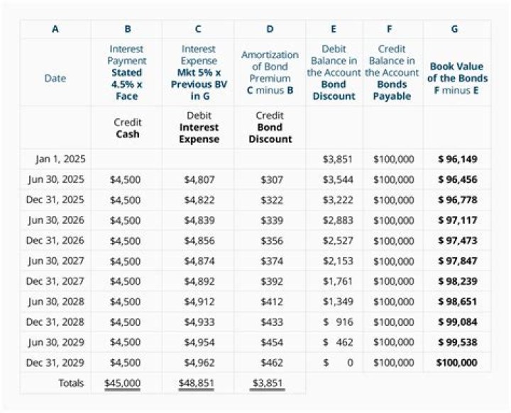 What is bond amortization and accretion?
