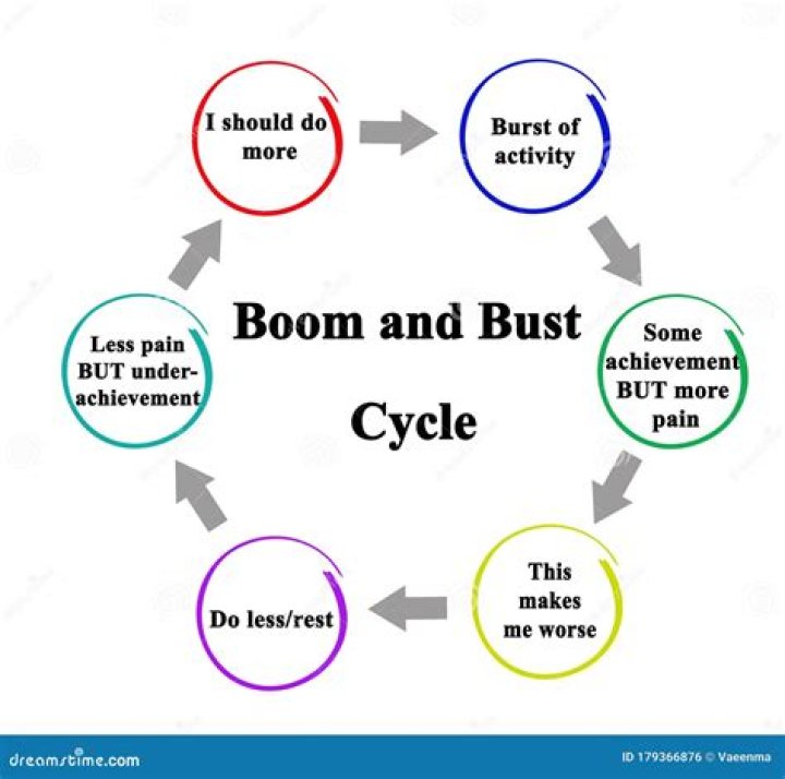 What is boom and bust cycles?