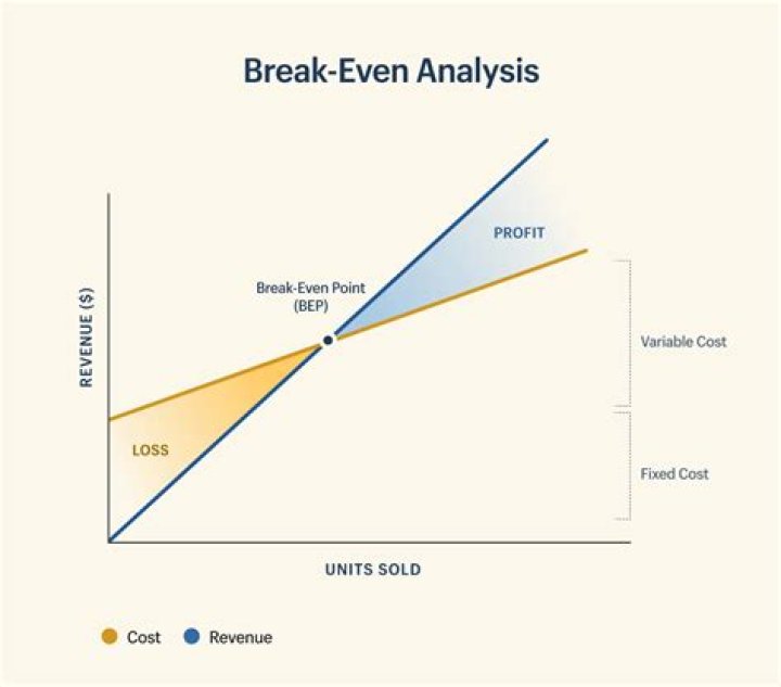 What is break even analysis explain?