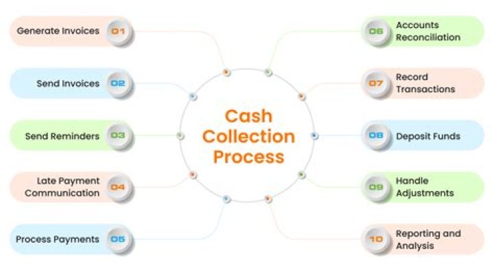 What is cash collection items?