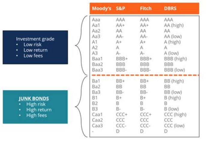 What is considered a junk bond?