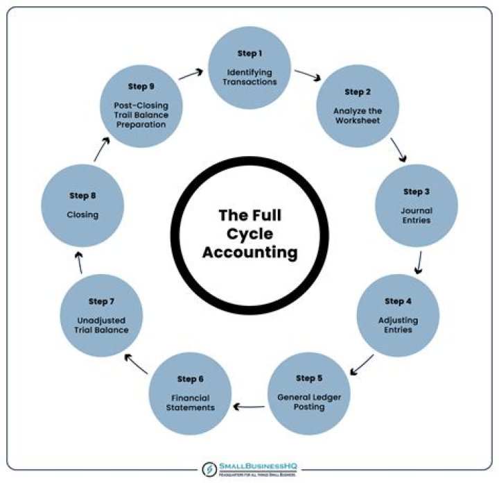 What is considered full cycle accounting?