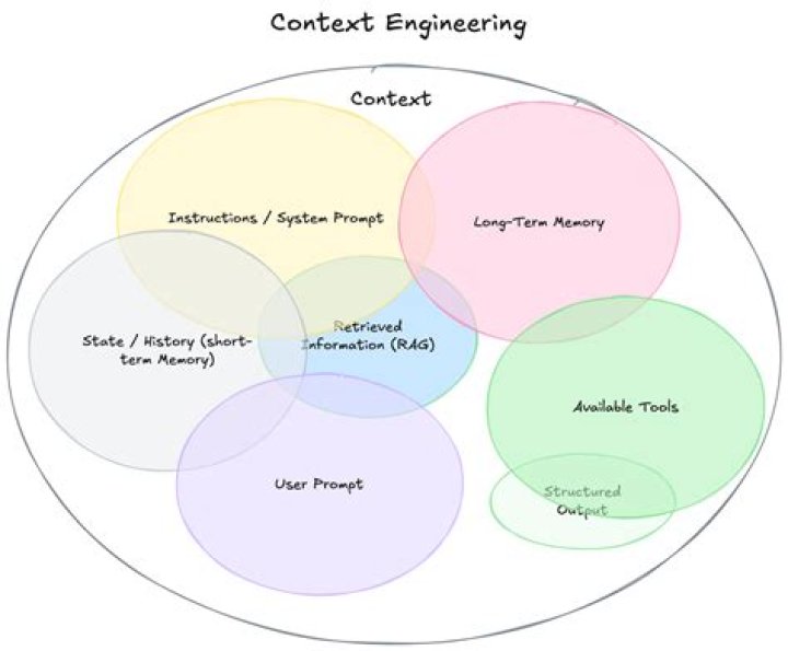 What is context in research paper?