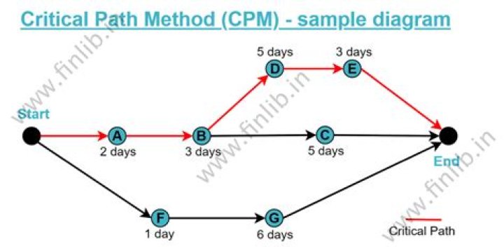 What is CPM explain with example?