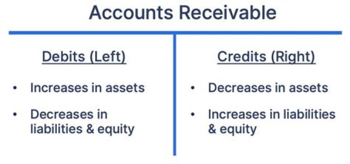 What is credit receivable?