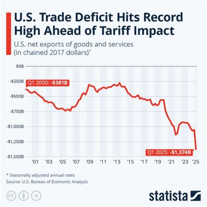What is deficit trade?