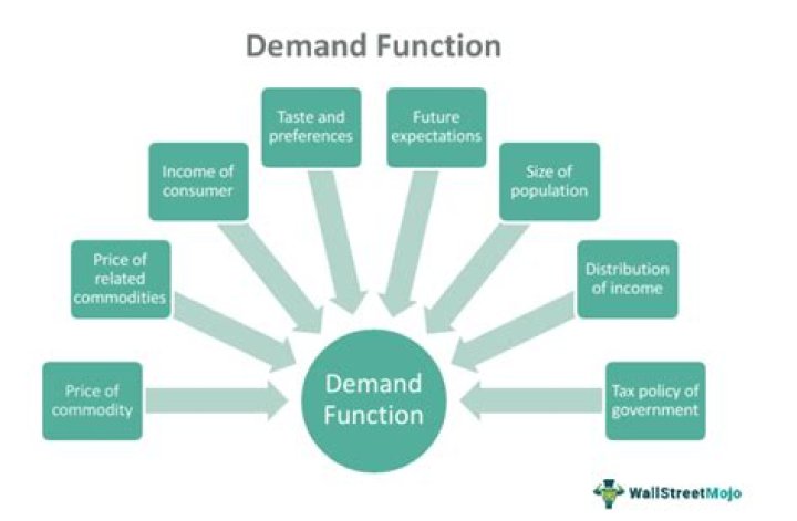 What is demand and explain the types of demand?