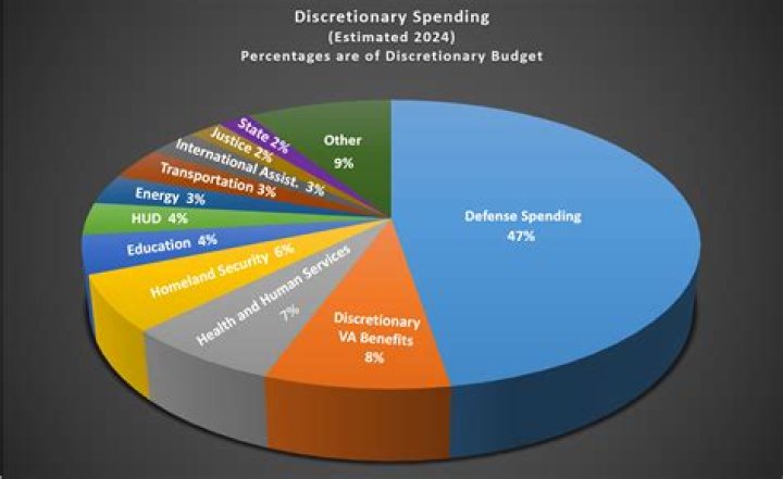 What is discretionary spending spent on?