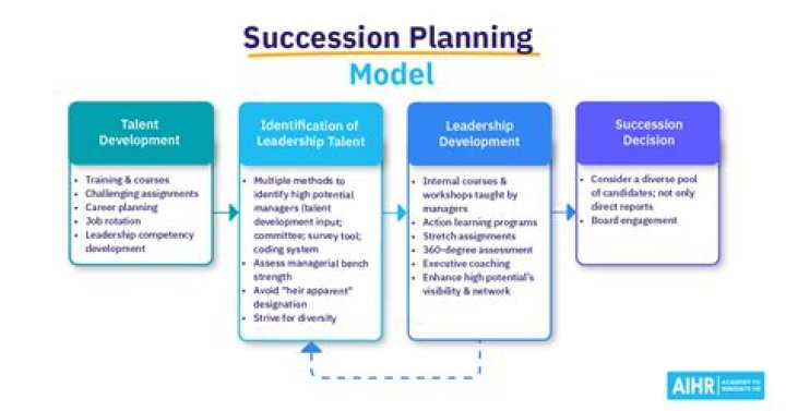 What is discretionary succession?