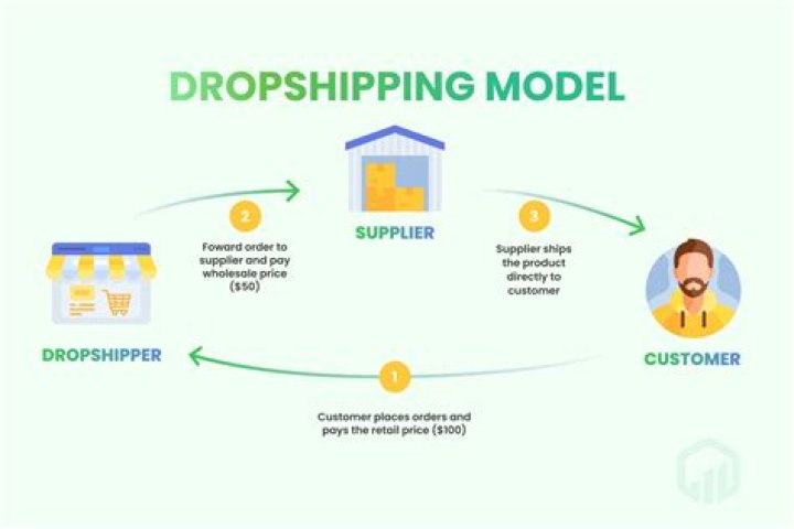 What is dropship model in e commerce?