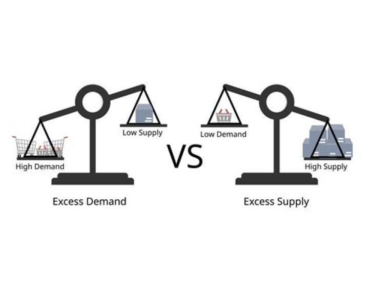 What is excess demand Why does it occur?