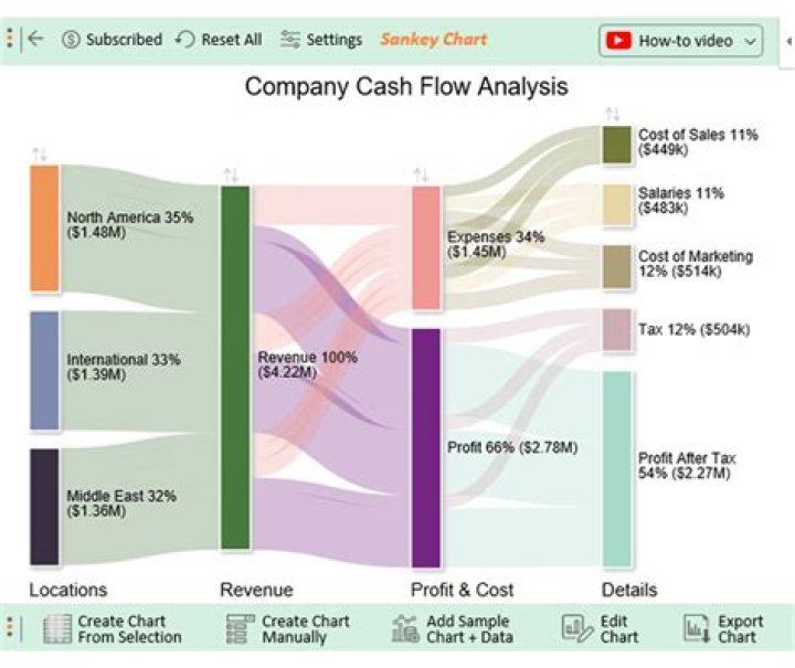 What is excluded from cash flow?