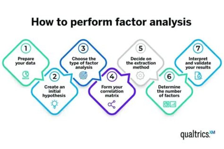 What is factor analysis method?