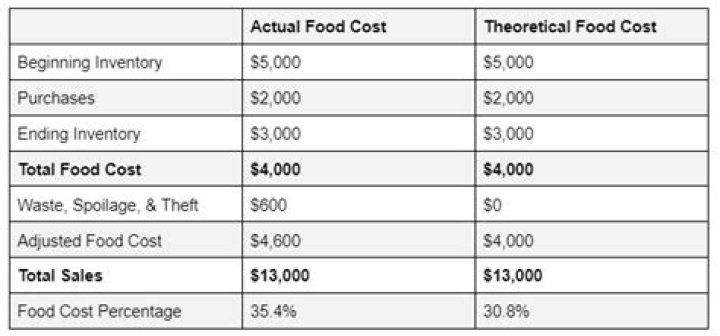 What is food cost average?
