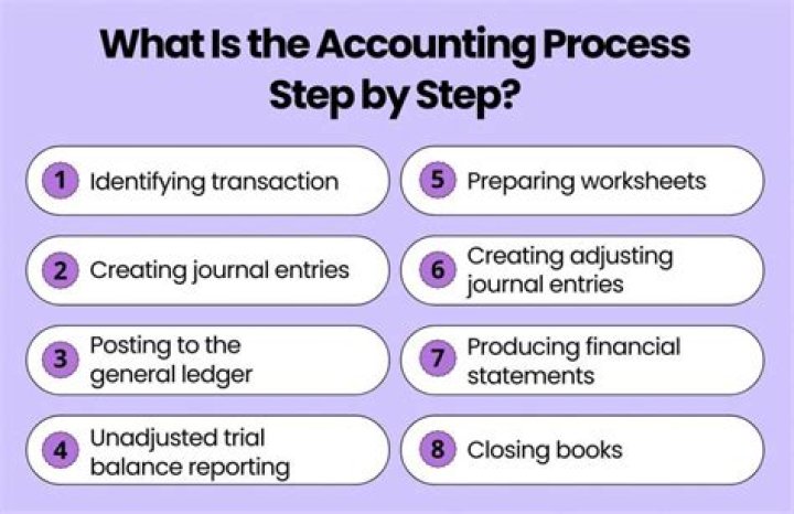 What is identifying process in accounting?