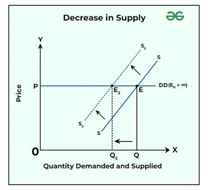 What is increase in supply and decrease in supply?