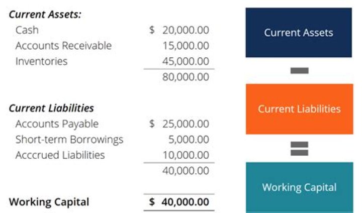 What is increase in working capital?