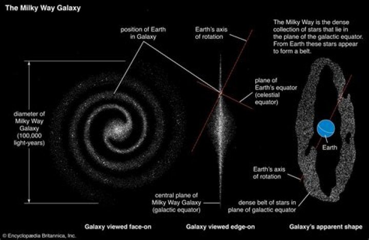 What is inside a Milky Way?