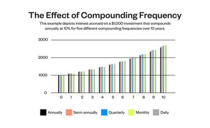 What is interest compounding frequency?