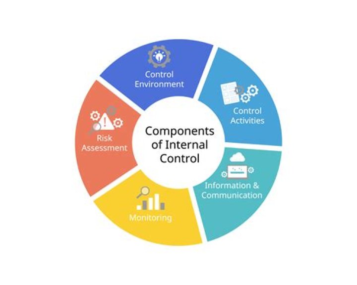 What is internal control accounting?