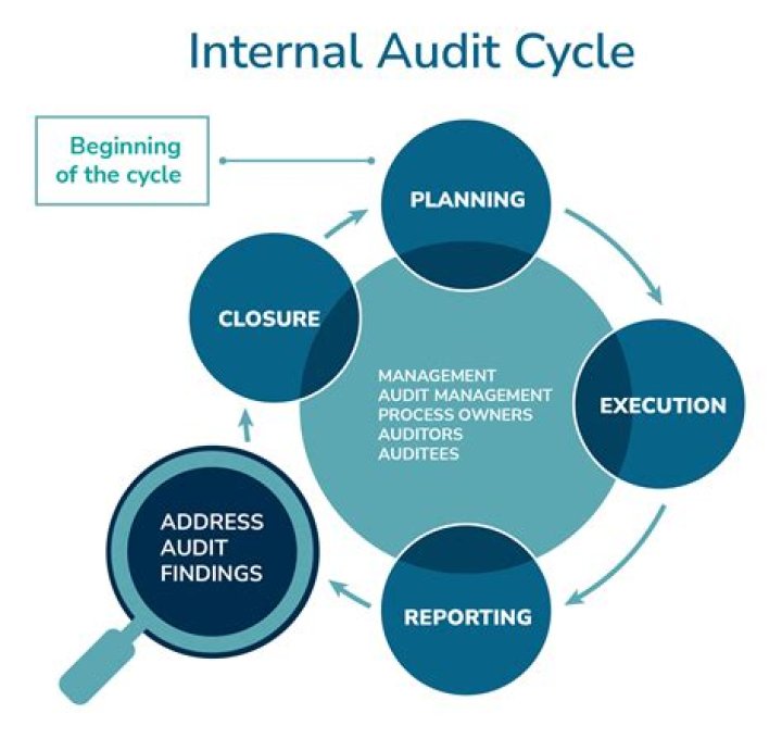 What is internal management accounting?