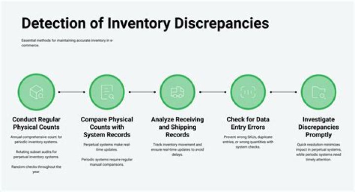 What is inventory discrepancies?
