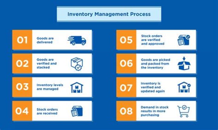 What is inventory management and explain various methods of inventory?