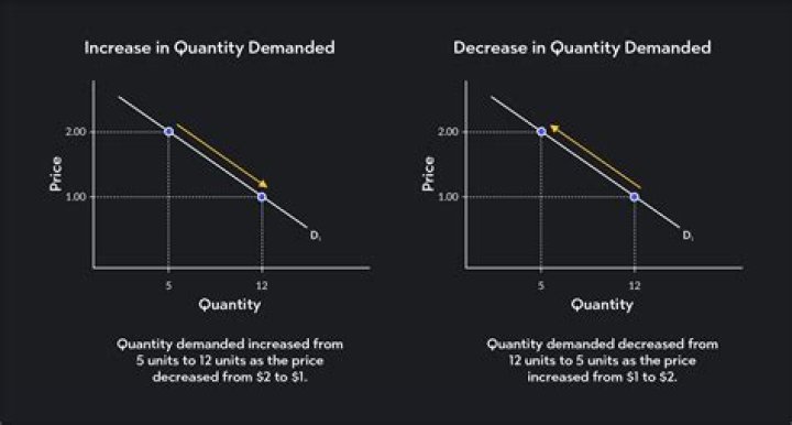 What is it called when prices decrease?