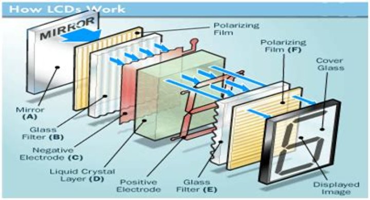 What is LCD and how it works?