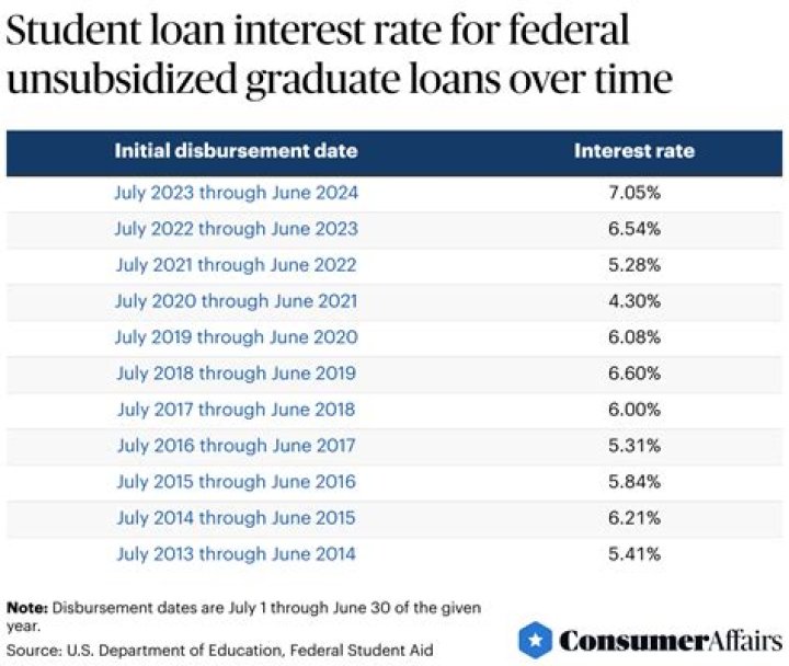 What is loan annual rate?