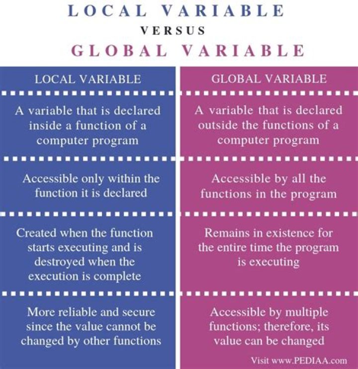 What is local variable in C?