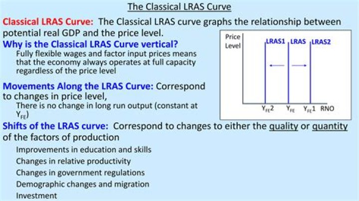 What is LRAS curve?