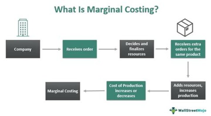 What is marginal costing used for?