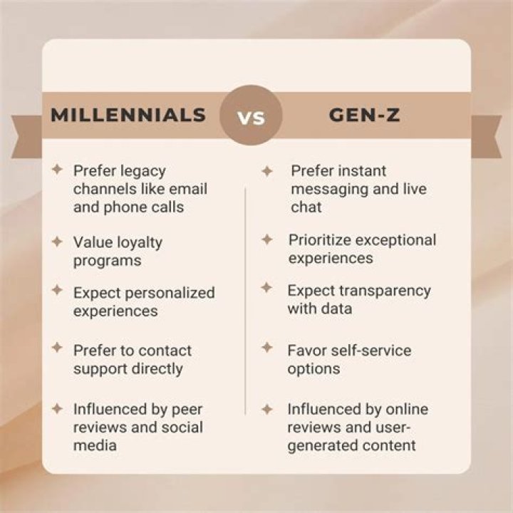 What is Millennial behavior?