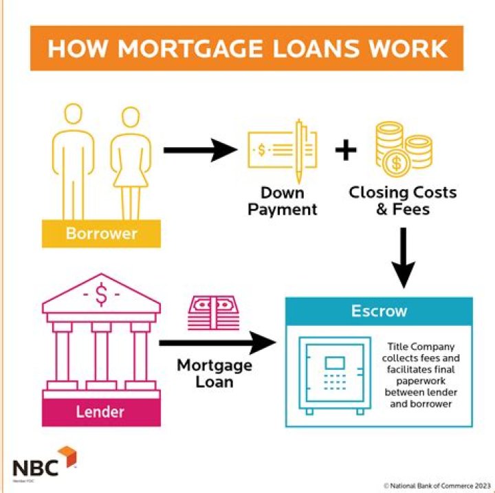 What is mortgage work?