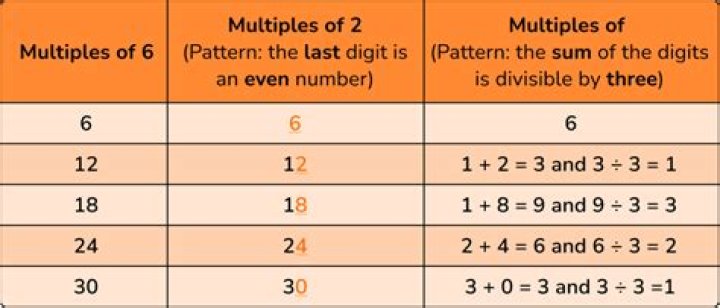 What is not a multiple of 2?