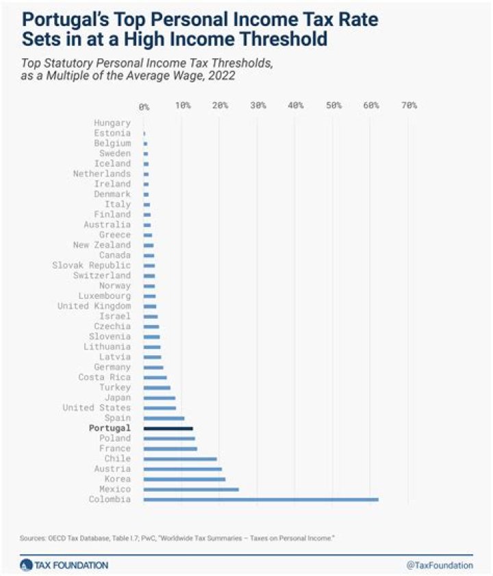 What is NZ high income threshold?