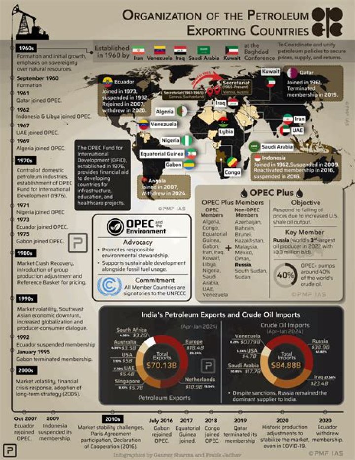 What is OPEC responsibility?