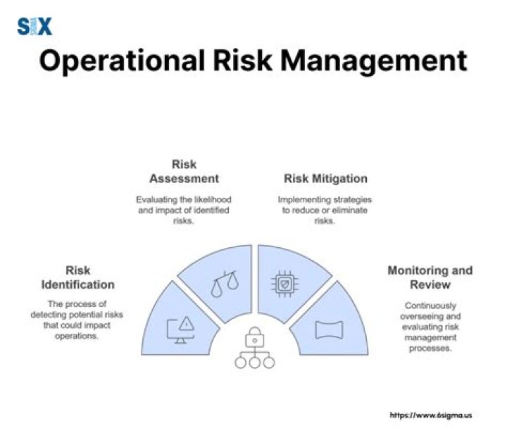 What is operational business risk?
