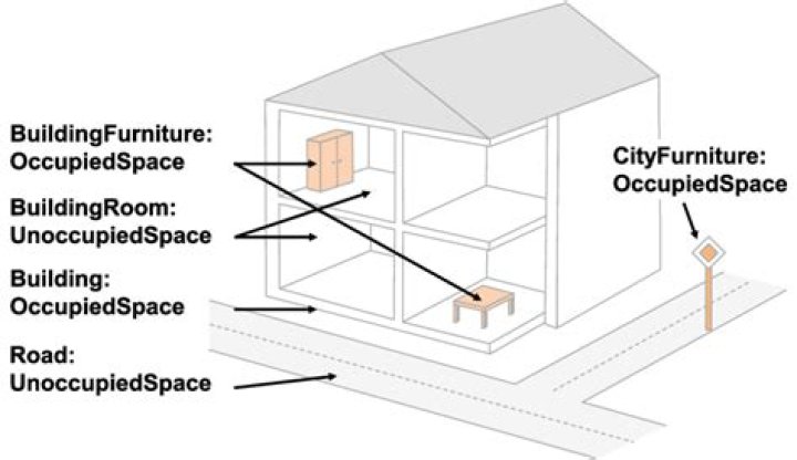 What is owner-occupied building?