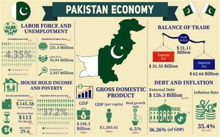 What is Pakistan economic development?