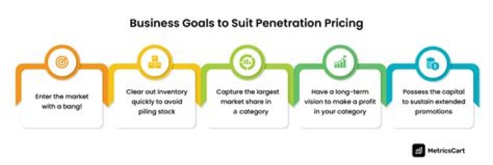 What is penetration pricing with example?