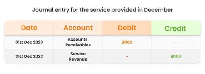 What is providing services on account?