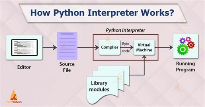 What is Python interpreter?