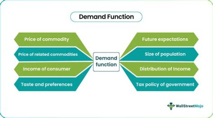 What is Q demand function?