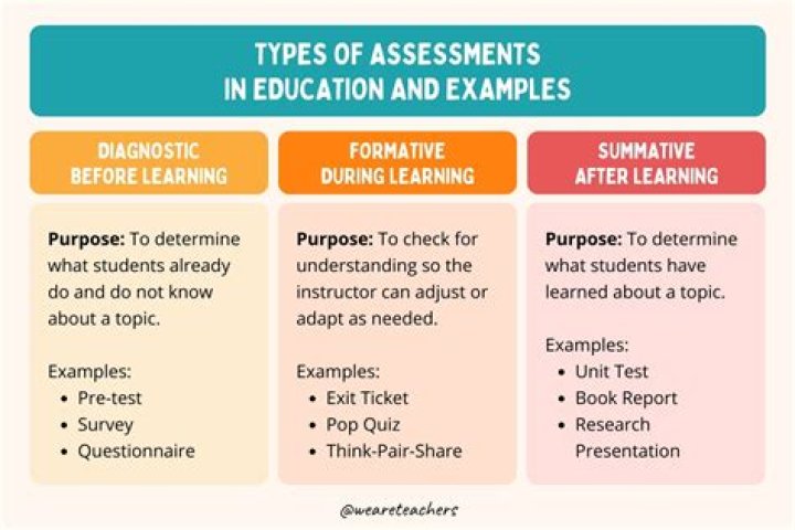 What is range of assessment?