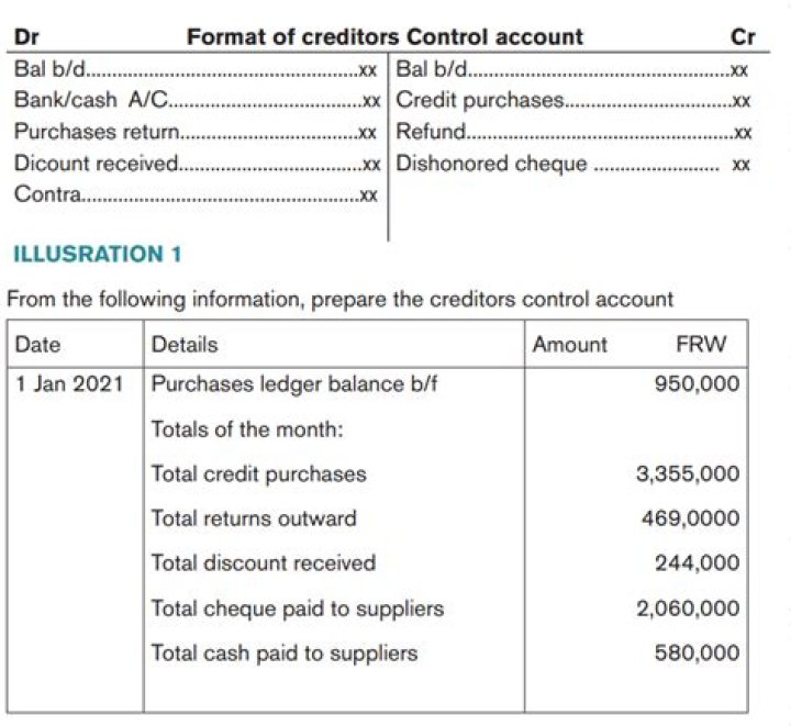 What is recorded in a creditors journal?