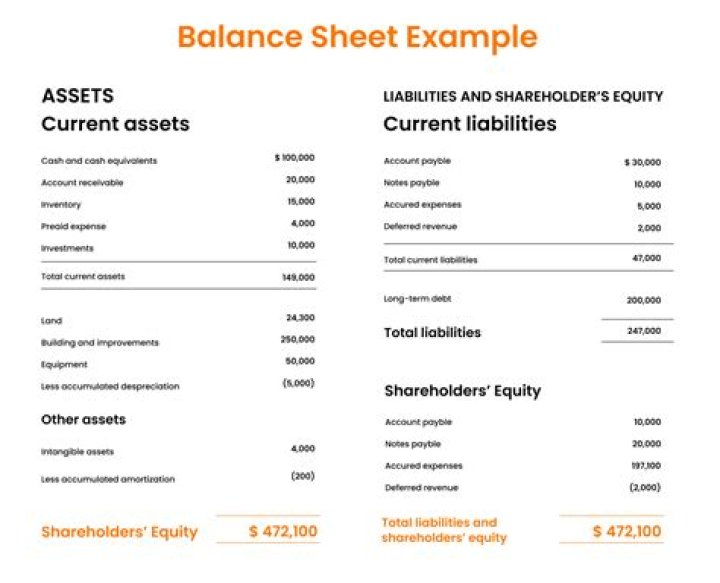 What is reflected on a balance sheet?