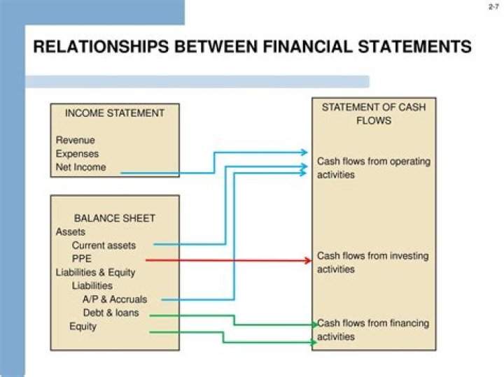 What is relationship between financial statement?